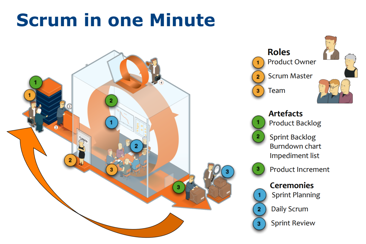 Scrum это. Scrum. Scrum методология. Scrum модель. Методология Скрам.